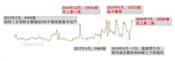 宁波一手房价涨幅排名后退但二手房价仍高居全国第6