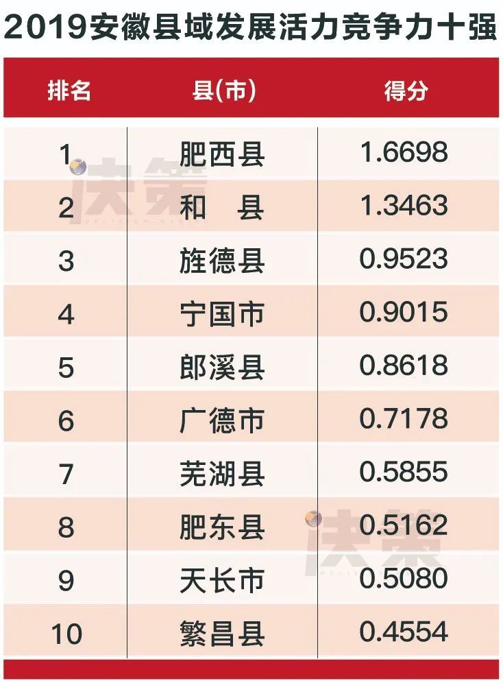 2019安徽县域经济总量20强_安徽粮食经济技师学院