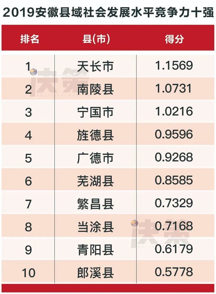 2019安徽县域经济总量(gdp)排名_安徽各县人均gdp地图