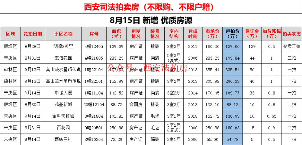 8月15日,西安法拍房新增9套房源,不限购,不限户口!