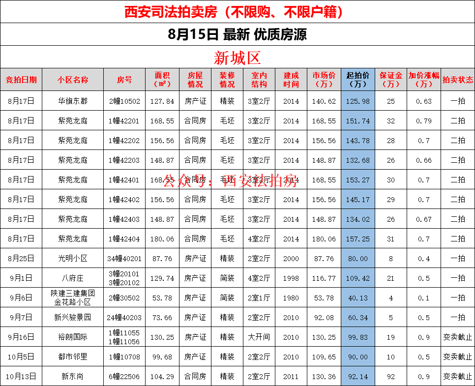 8月15日,西安法拍房新增9套房源,不限购,不限户口!