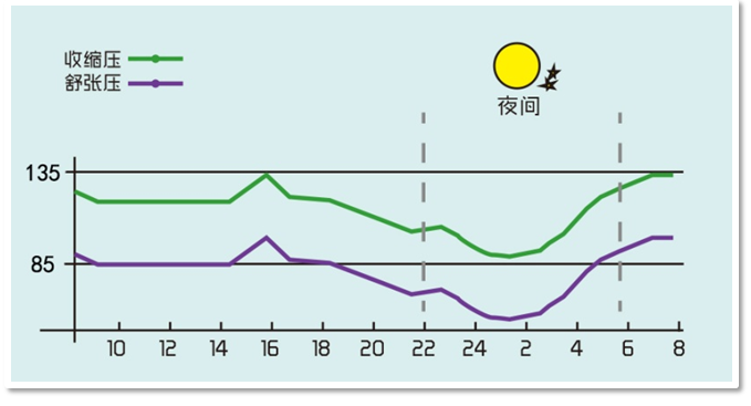 高血压吃药有最佳时间先确定血压杓型