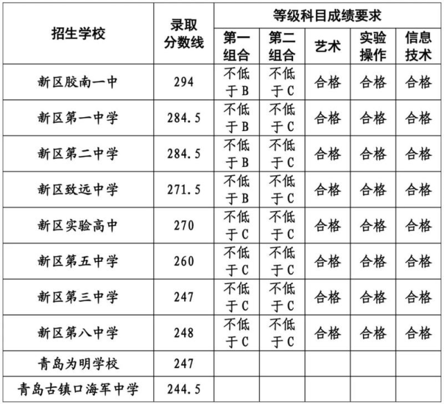 官宣青岛多个区市普通高中招生录取分数线发布