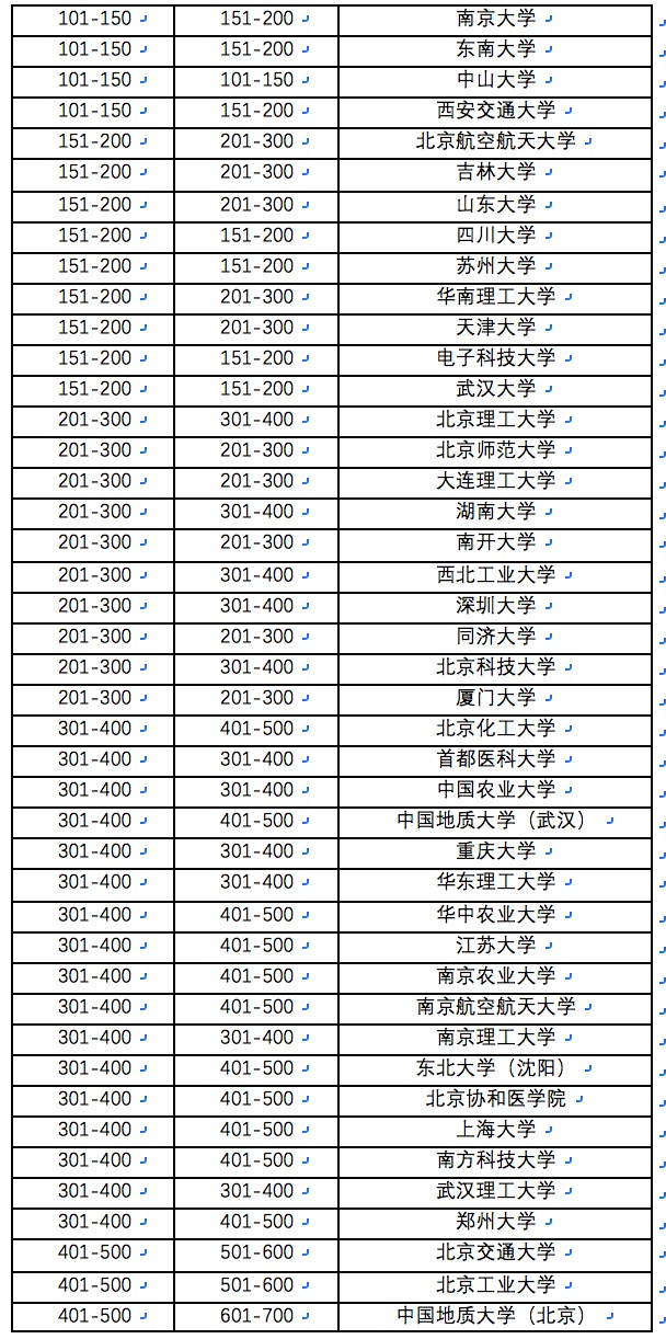 世界500强大学排名_世界大学排名100强(3)