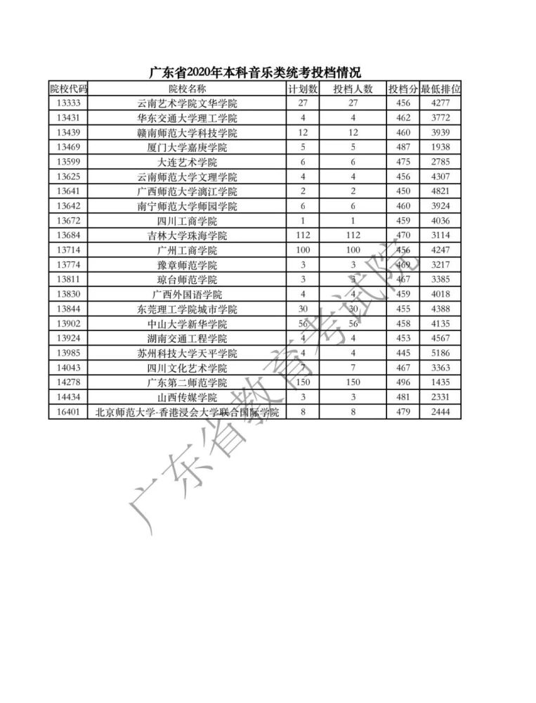 2020广东高考本科批体育/美术/音乐/舞蹈/编导统考类投档线及排位