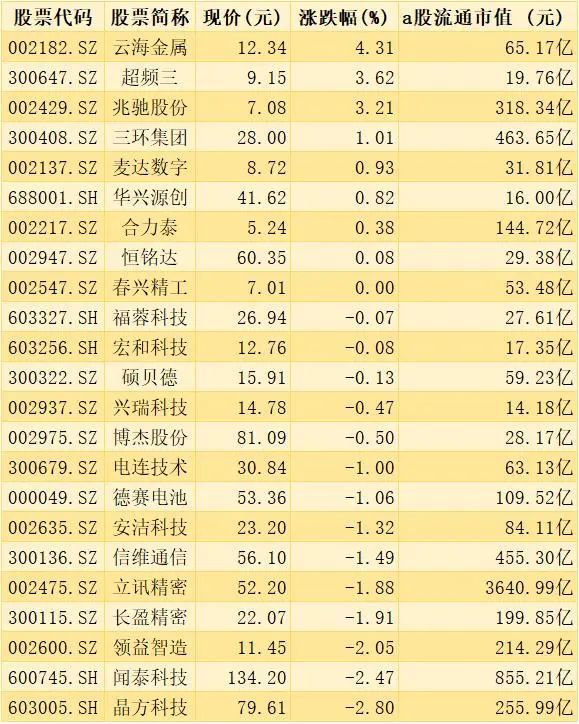 半年报披露后或将崛起,这23只5g 消费电子概念股后市或大涨?