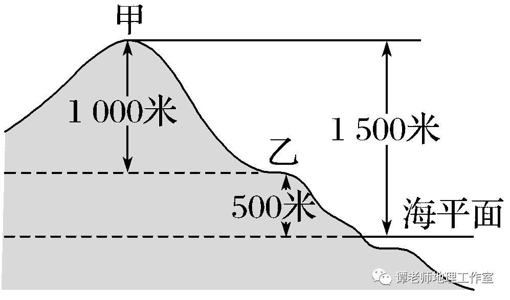 只做对学习生活有用的地理 1.海拔与相对高度
