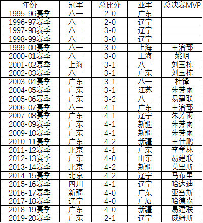 cba最新赛程时间表「07年总决赛八一击败广东」