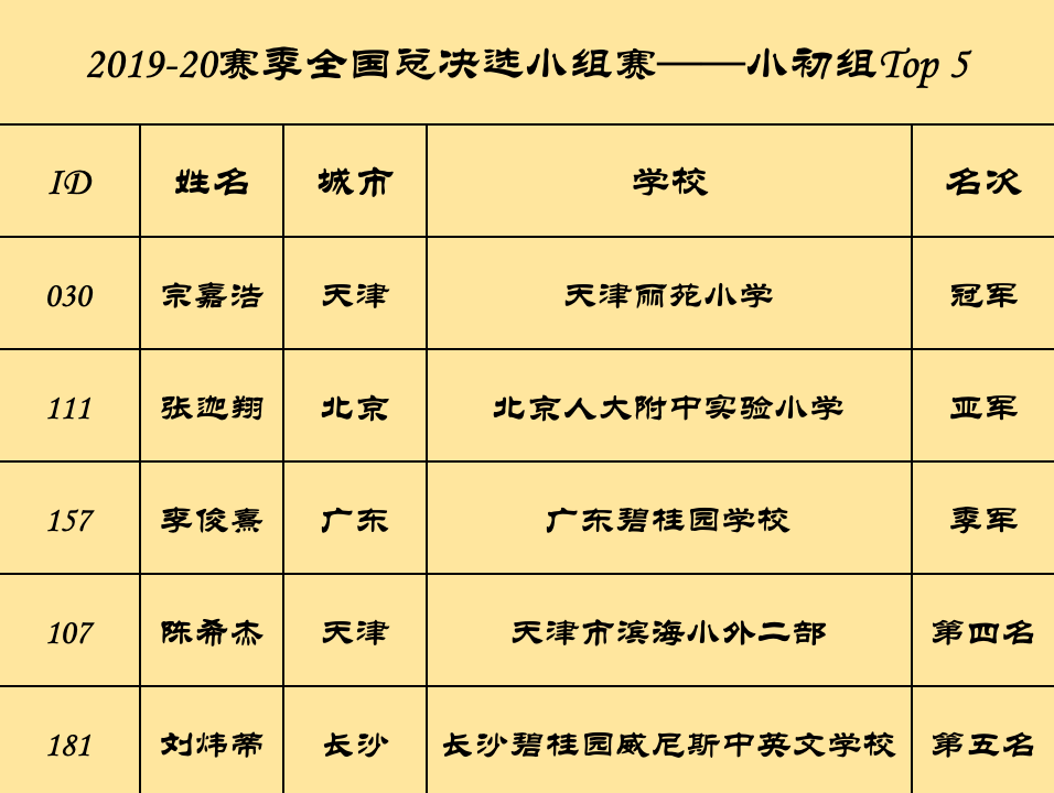 并且宗嘉浩与来自北京赛区的张迦翔通过11轮(总轮次24轮)的激烈角逐