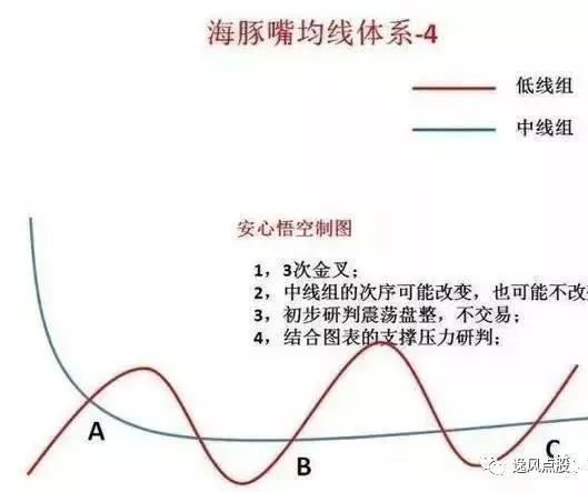 注意这个形态形成后股票走出主升浪行情的概率相当大建议收藏