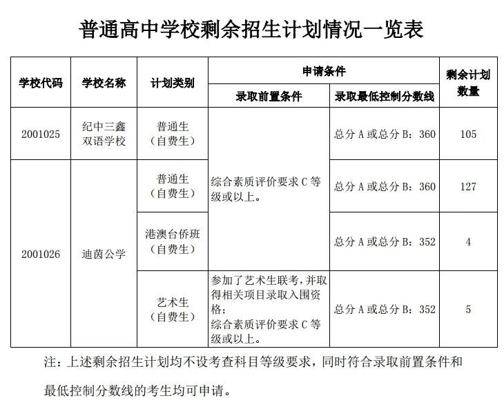 纪中三鑫双语学校,迪茵公学还有学位,明天截止申请_腾讯新闻