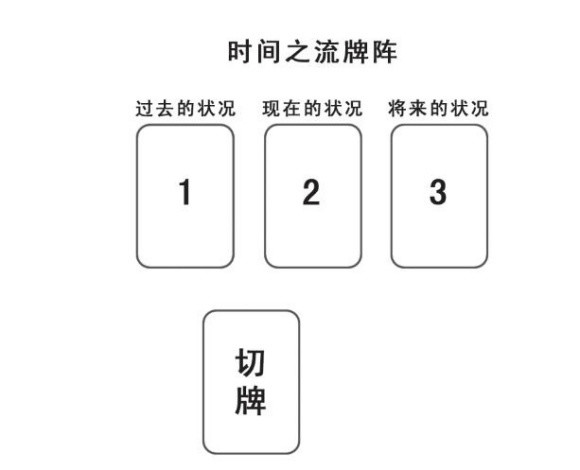 塔罗牌时间之流牌阵怎么用