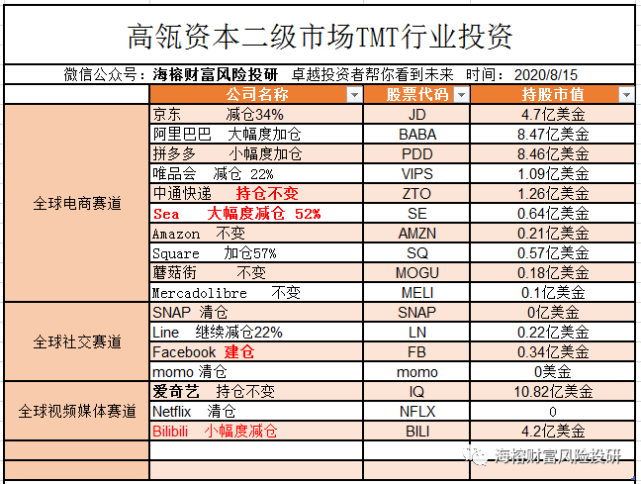 a股投资者从高瓴资本持仓得到什么启示