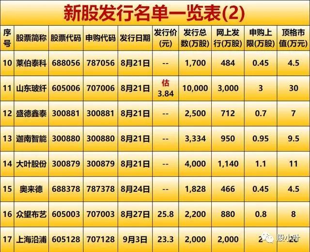 新股发行名单:8月18日周二开始新股发行名单一览表_腾讯新闻