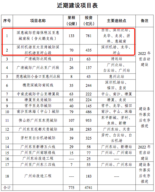 深圳客北上买房！2高铁＋2轻轨＋3地铁，这里要成为“轨道上飞”的地方？