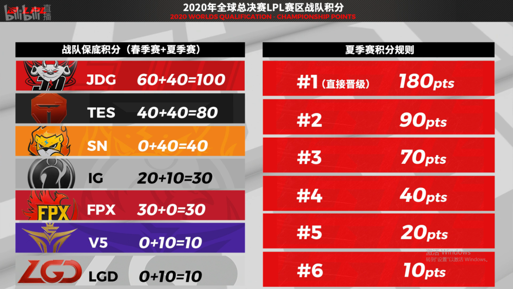 lpl冒泡赛规则2021时间[lpl冒泡赛出线形势]