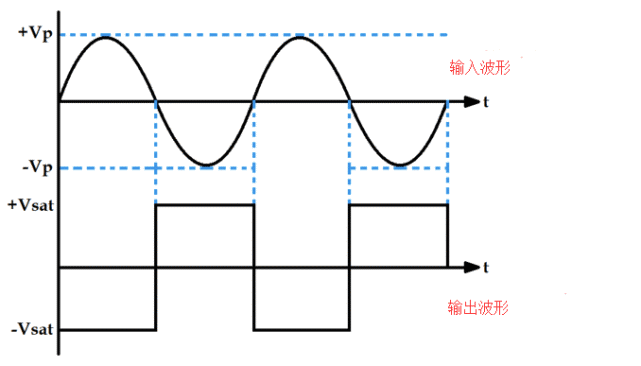 过零检测电路是一个常见的应用,其中运算放大器用作比较器.