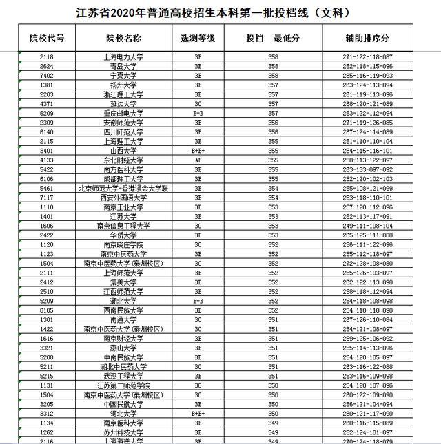 南京大学403,东南大学396,江苏2020本科一批投档线,文科完整版