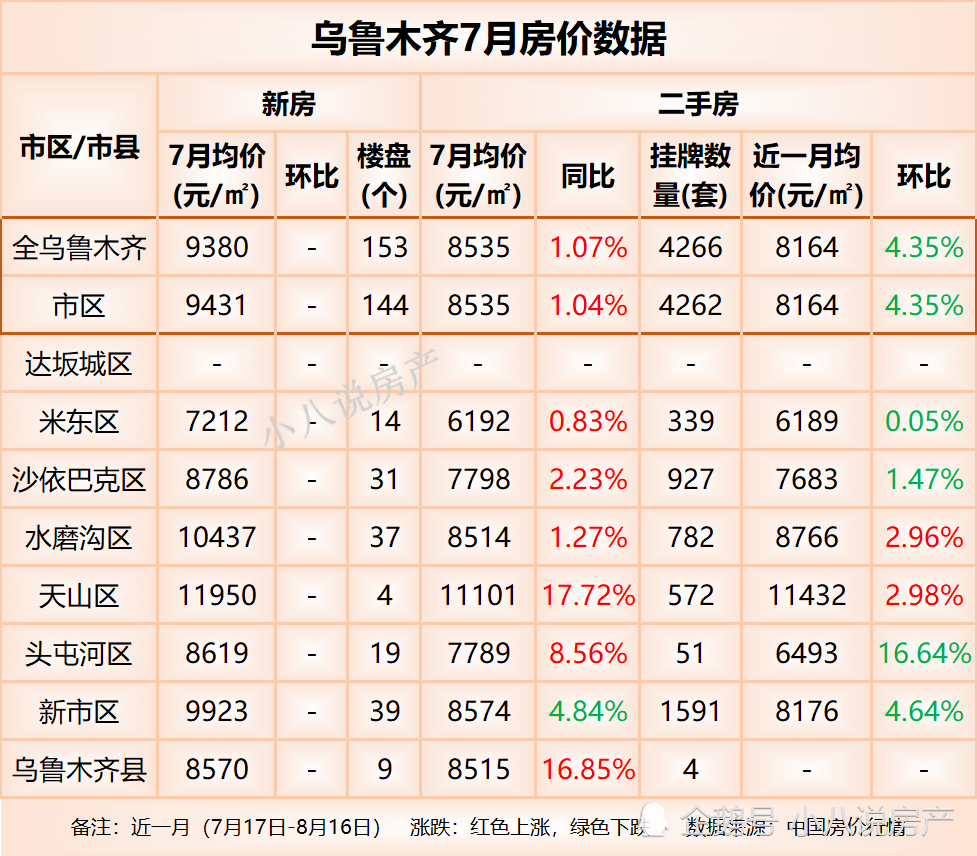 降了371元！乌鲁木齐8个区域中4个房价下降，头屯河区下降16.64％
