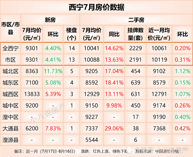 西宁市7个区域中5个房价上涨,大通县以29.06%涨幅最大