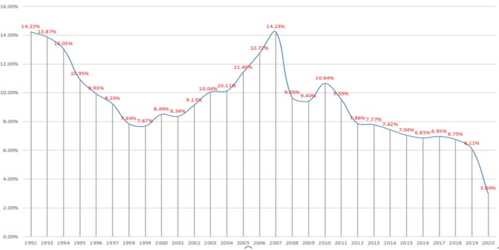 1900年中国gdp(3)