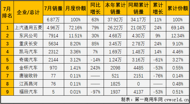 2020年7月份微型卡车市场销量表(单位:辆)