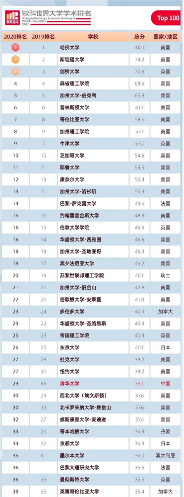 最新:2020软科世界大学学术排名发布