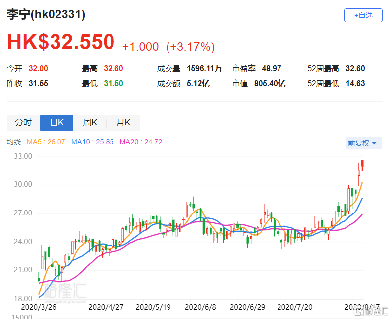 李宁涨逾3% 股价创历史新高