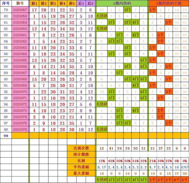 屡败屡战,体育彩票超级大乐透2020077期,精选3胆 7拖