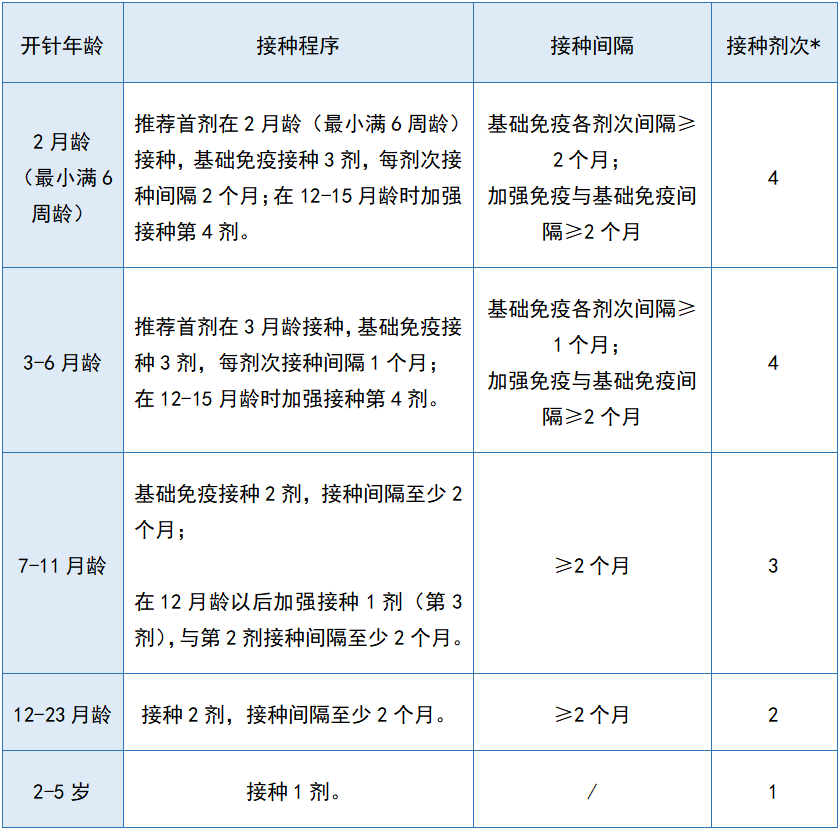 新的13价肺炎疫苗将陆续启用,6月龄-5岁儿童可接种