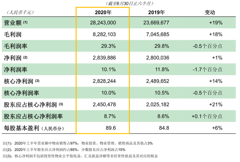 中国奥园2020年中期业绩拆解：营收净利持续增长、财务稳健安全