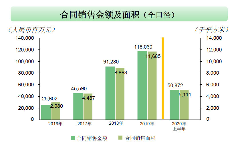 中国奥园2020年中期业绩拆解：营收净利持续增长、财务稳健安全