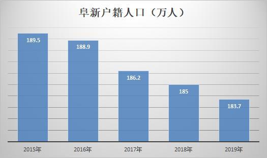 阜新gdp省内排名_辽宁阜新的2019年上半年GDP出炉,省内可排名多少(2)