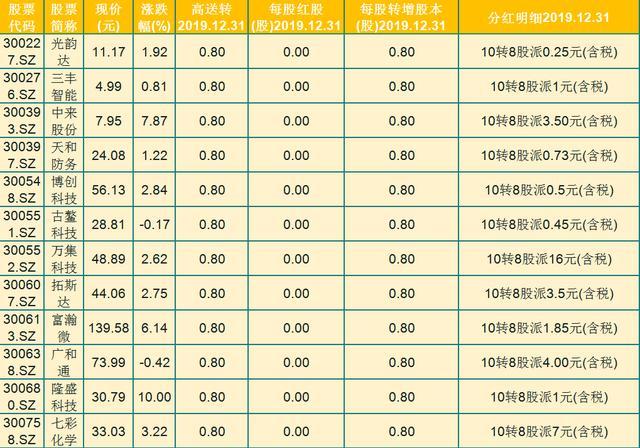 分红在即,35只高送转分红股名单一览