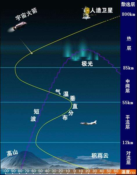 因此对流层不利于飞机飞行