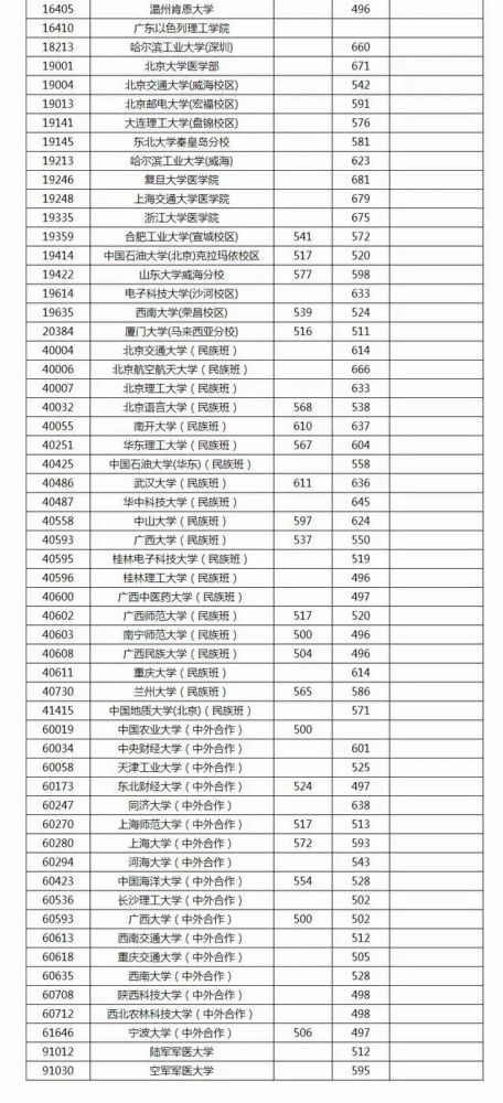 4、广西桂林高中成绩：桂林十八中的录取分数线是多少？ 