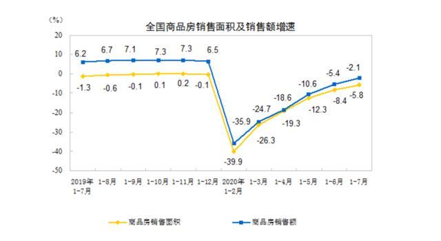 国统局数据解读：7月商品房销售价格稳定，二三线城市涨幅回落
