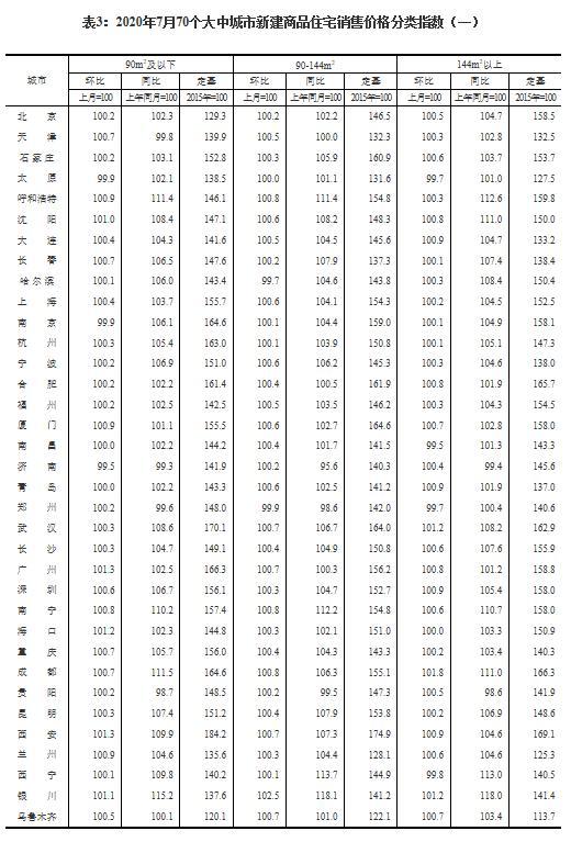 国统局数据解读：7月商品房销售价格稳定，二三线城市涨幅回落