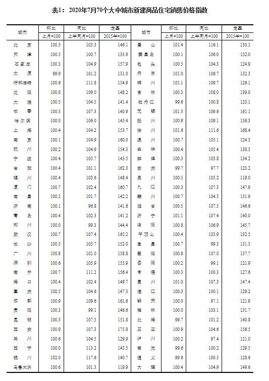 国统局数据解读：7月商品房销售价格稳定，二三线城市涨幅回落