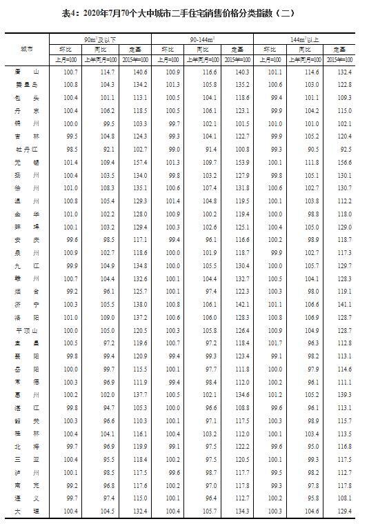 国统局数据解读：7月商品房销售价格稳定，二三线城市涨幅回落