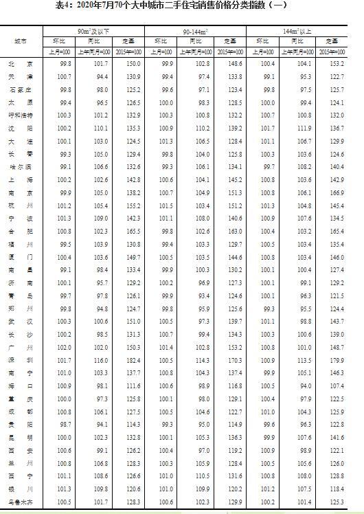 国统局数据解读：7月商品房销售价格稳定，二三线城市涨幅回落