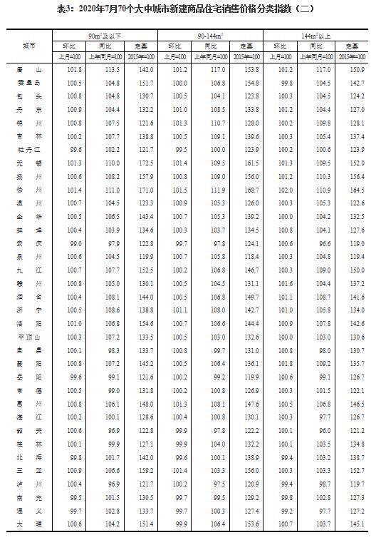 国统局数据解读：7月商品房销售价格稳定，二三线城市涨幅回落