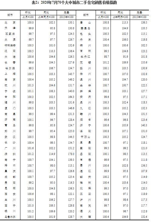 国统局数据解读：7月商品房销售价格稳定，二三线城市涨幅回落