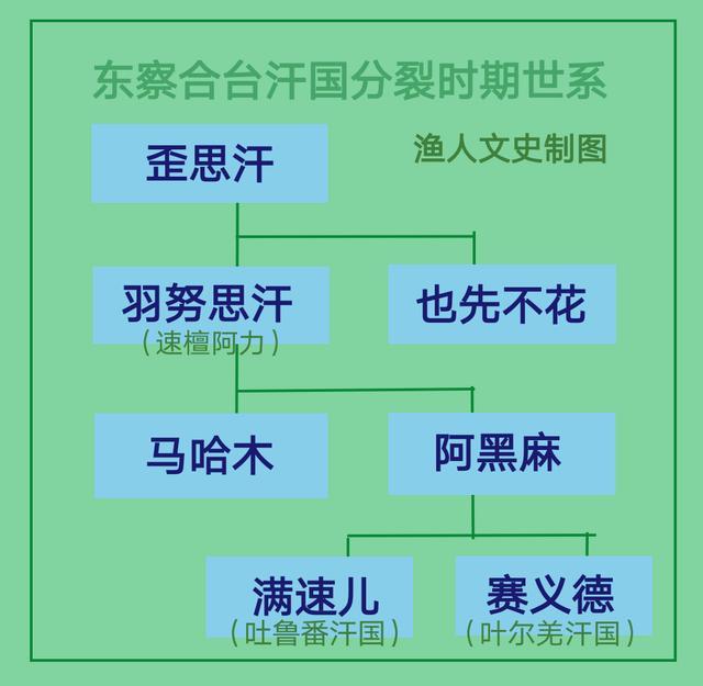 东察合台汗国衰亡原因游牧与定居之争