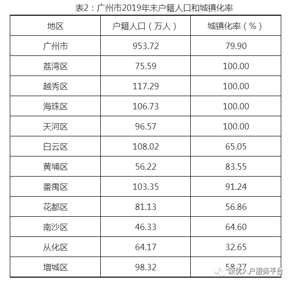 广州户籍人口_深圳五年人口增长266万人 但仍难达到十三五预期目标