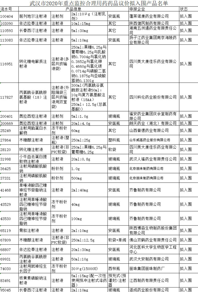 相关资料显示,此前国家公布的重点监控药品多为独家品种,与现行的多家