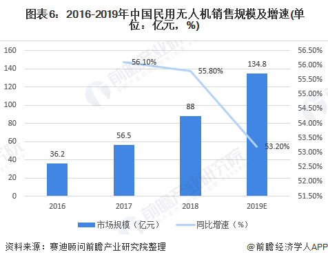 十张图了解2020年中国民用无人机市场规模和发展前景市场增长潜力巨大