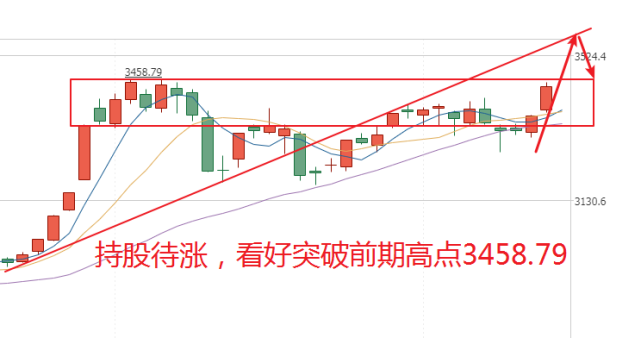 今日股市分析看好上证指数突破前期高点重点关注证券科技股