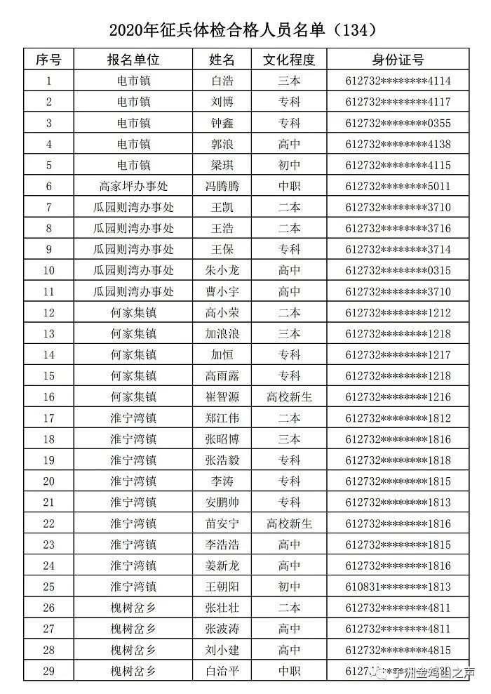 2020年子洲征兵体检合格人员名单公示