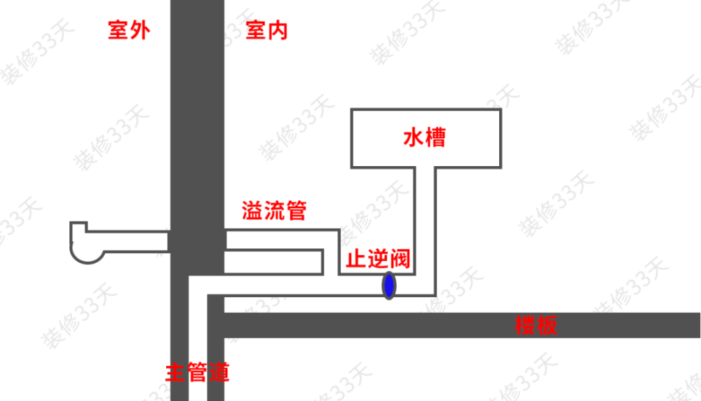 返水上来,溢流管的口是低于水槽的,根据连通器原理,返水会先从溢流管